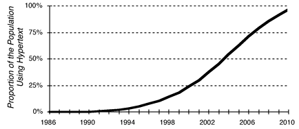Revised technology transfer curve showing probable diffusion of hypertext