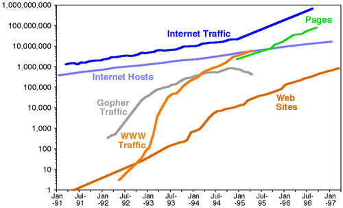 Logarithmic curves showing the growth of the WWW and the Internet since 1991