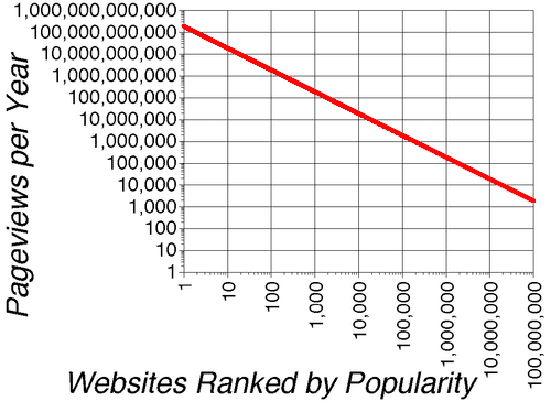 Double-logarithmic scales: website popularity by end of Year 2000
