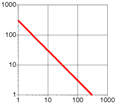Zipf distribution plotted with logarithmic scales on both axes