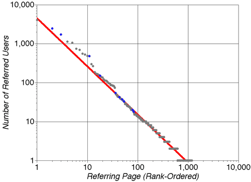Double-logarithmic plot of traffic from referring pages