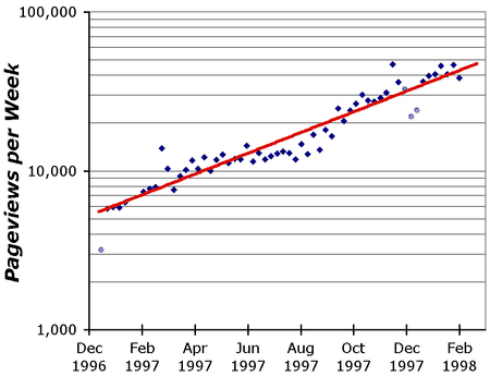 Logarithmic scale with exponential growth curve-fit for www.useit.com