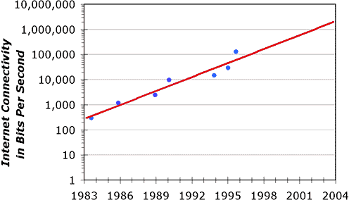 Bandwidth growth for a high-end user since 1984