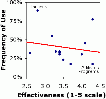Scatter plot of Web marketing methods rated for effectiveness and frequency of use