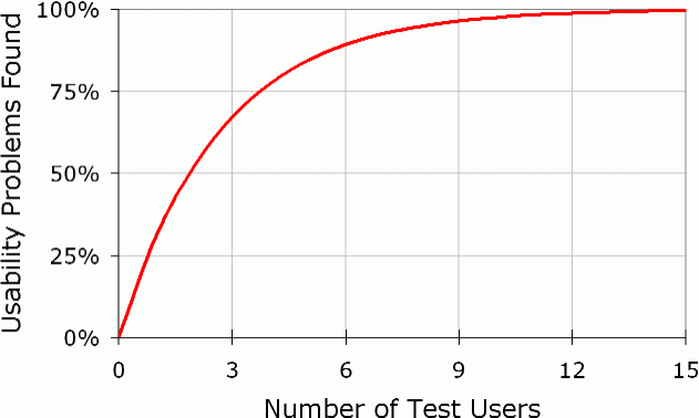 テストしたユーザー数に応じて、発見されるユーザビリティ問題の割合が増加する