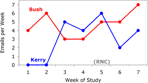 各候補者陣営から送信された、各週ごとのEメールの数を示す折れ線グラフ。 Bush： 4, 6, 3, 3, 5, 5, 7. Kerry： 0, 0, 5, 4, 6, 2, 4.