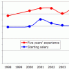 1998年から2005年のユーザビリティ専門家の給与水準