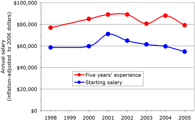 1998年から2005年のユーザビリティ専門家の給与水準