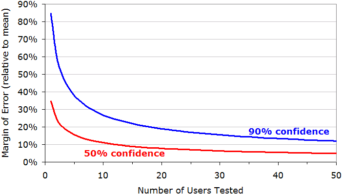 様々なユーザ数でテストした場合で起きる誤差の大きさを表したグラフ
