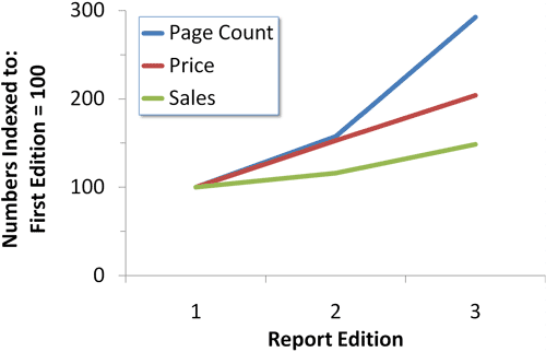 レポート各版のページ数、価格、販売部数の推移。3つの数値はすべて、版を重ねるごとに増えている。