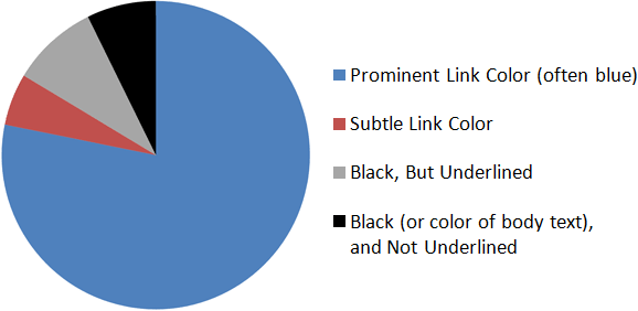 円グラフ。イントラネットの四分の三はリンク集のリンクに目立つ色を採用している。視覚的な工夫のみられないイントラネットはわずか7％。