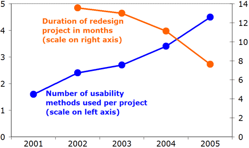 2001 年から 2005 年までのイントラネット再デザインの傾向を示すグラフ：プロジェクト期間は毎年短縮され、用いられるユーザビリティの方法論は毎年増えている。