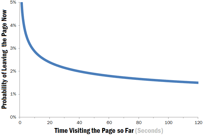 Weibull hazard function showing the probability that users will leave a Web page at time t if they have already stayed for t seconds.