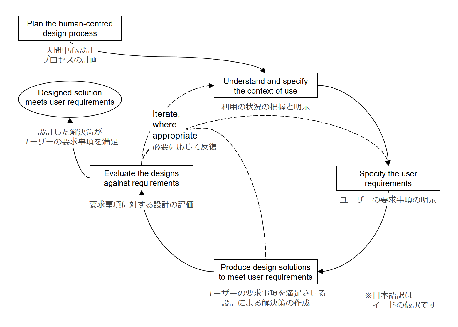 ISO 9241-210批判 1/3 – U-Site