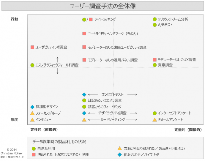 ユーザーエクスペリエンス調査 どの手法をいつ使うべきか U Site