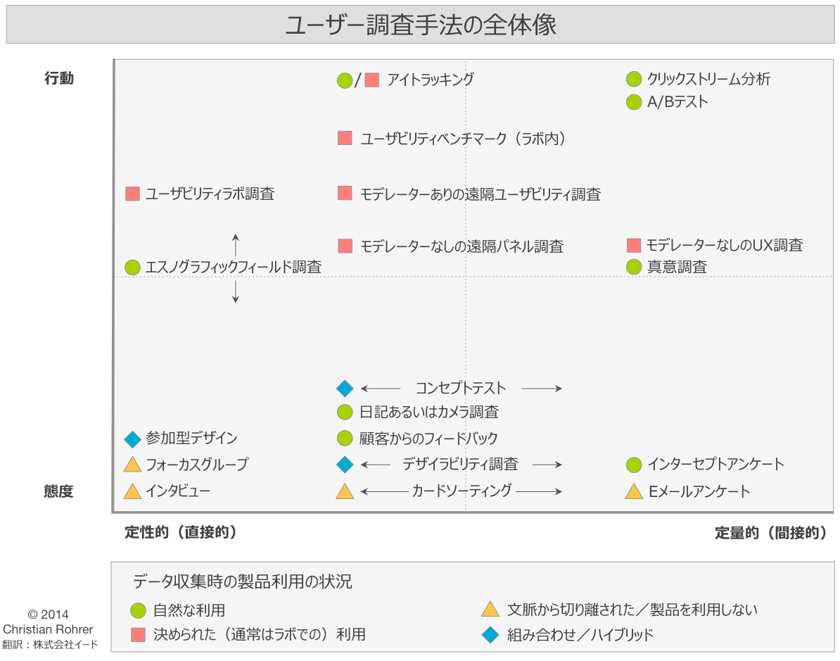 ユーザーエクスペリエンス調査、どの手法をいつ使うべきか – U-Site