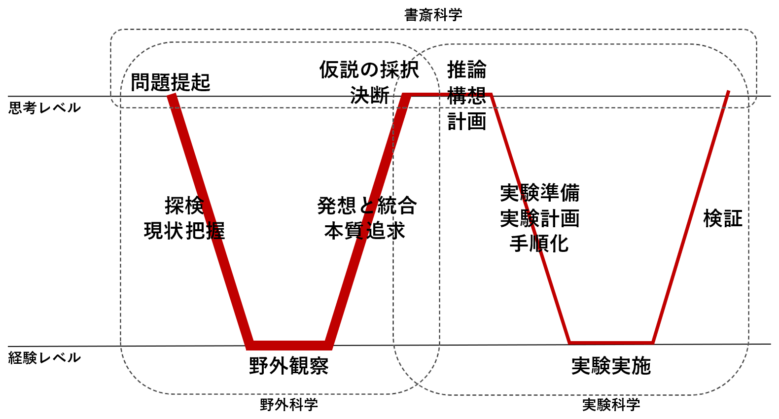 原典への旅(2)：KJ法と『発想法』その2 – U-Site