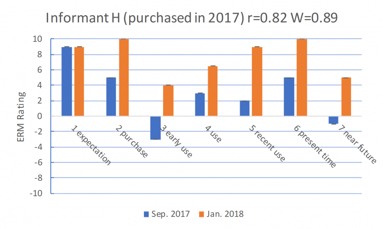 インフォーマントHの、2017年9月と2018年1月の、各段階の評価点の比較
