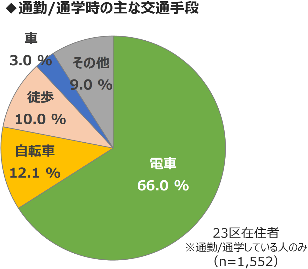 MaaS受容性調査(2)：東京23区で駅徒歩10分圏内に住んでいる人の割合は 