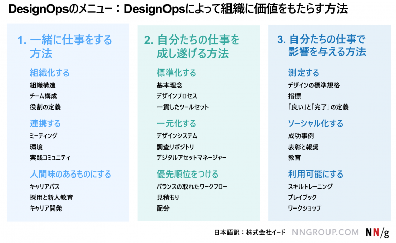 DesignOpsの構成要素の一覧
