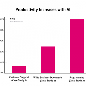 「AIは従業員の生産性を66％向上させる」の記事画像