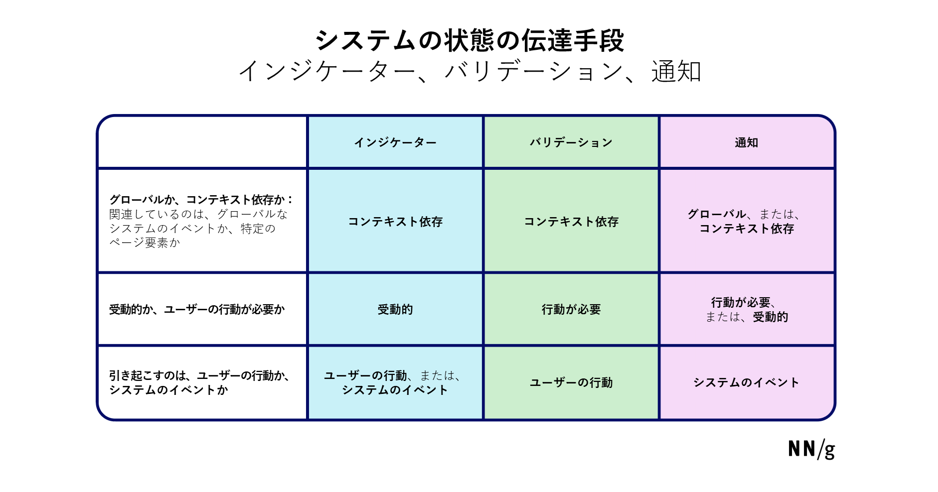 インジケーター、バリデーション、通知： 適切な伝達手段の選択 – U-Site