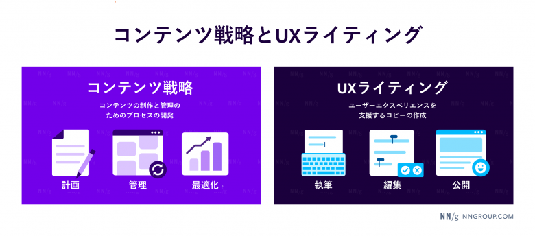 コンテンツ制作の計画、管理、最適化を行うコンテンツ戦略と、ユーザー中心のコピーを執筆、編集、公開するUXライティングを比較したインフォグラフィック。