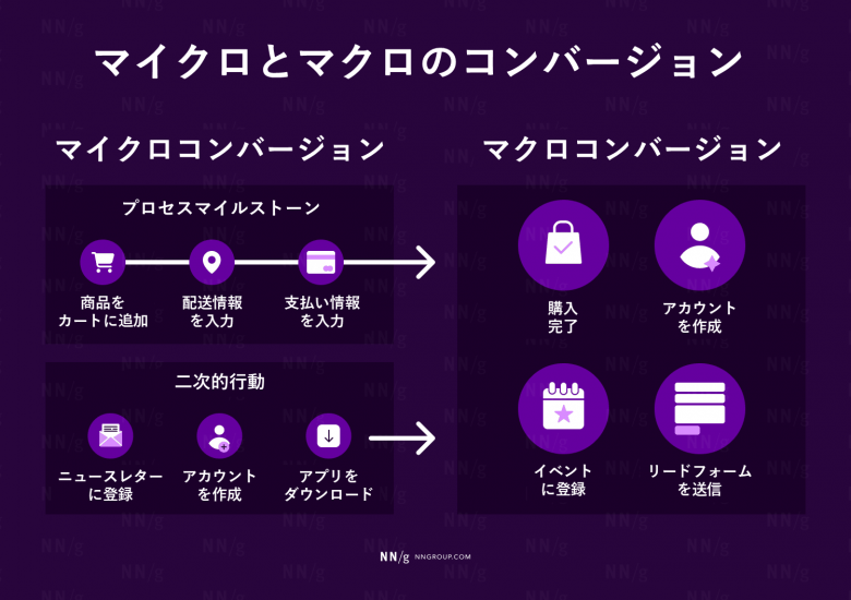 この画像はマイクロコンバージョンとマクロコンバージョンを比較したものである。マイクロコンバージョンには、商品をカートに追加する、配送情報を入力する、支払い情報を入力するといったプロセスマイルストーンが含まれる。マイクロコンバージョンの二次的行動には、ニュースレターへの登録、アカウントの作成、アプリのダウンロードなどがある。マクロコンバージョンには、購入の完了、アカウントの作成、イベントへの登録、リードフォームの送信などがある。
