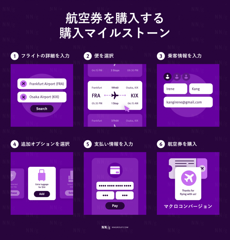 この画像は、航空券購入の購入マイルストーンを6つのステップで表している。ステップ1: フライトの詳細を入力すると、フランクフルト空港（FRA）から大阪空港（KIX）へのフライトが検索される。ステップ2: 便の選択肢が時刻や経由地とともに表示され、便を選択する。ステップ3: 乗客名とEメールアドレスの入力欄が表示され、乗客情報を入力する。ステップ4: 追加手荷物などのオプションを選択する。ステップ5：クレジットカードの入力欄が表示され、お支払い情報を入力する。ステップ6：航空券を購入し、航空券と「ご搭乗ありがとうございます！」というテキストが表示される。最後のステップには「マクロコンバージョン」というラベルが付けられている。