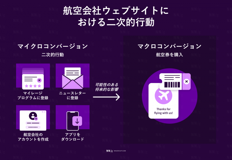 この画像は、ある航空会社ウェブサイトの二次的行動を、マイクロコンバージョンとマクロコンバージョンに分けて示している。マイクロコンバージョンには、マイレージプログラムへの登録、ニュースレターへの登録、航空会社のアカウントの作成、アプリのダウンロードなどが含まれる。これらの行動は将来的に影響を与える可能性がある。マクロコンバージョンは、航空券の図で表されている航空券の購入である。