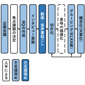 「デザインフローにおいてAI化される部分」の記事画像