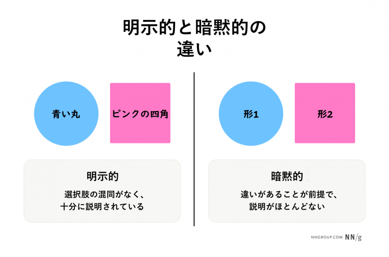 明示的と暗黙的の違い。
「青い丸」と「ピンクの四角」は、明示的で、選択肢の混同がなく、十分に説明されている。
「形1」と「形2」は、暗黙的で、違いがあることが前提で、説明がほとんどない。