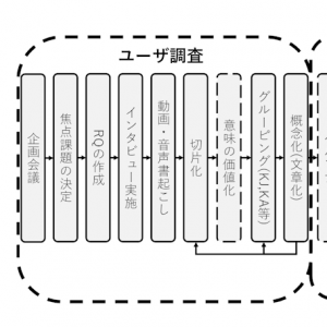 「ユーザ調査からリリースまでの流れ」の記事画像