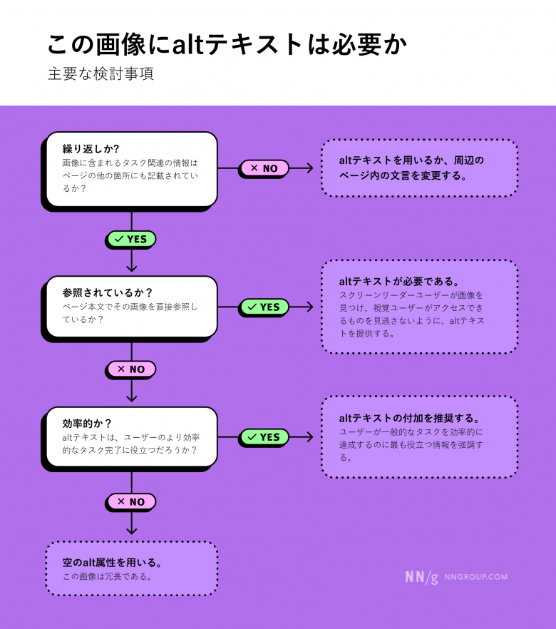 ページの内容を繰り返していて、ページ内の文言で参照されず、効率を上げない画像は、altテキストが必要ないかもしれない(これは、この後に続く多くのポイントを要約することによって提供される効率に基づいている)。
