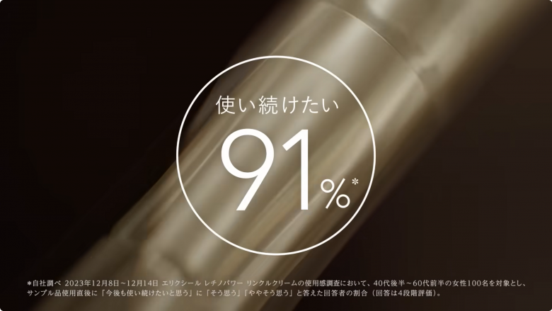 しわ改善クリームのCMのスクリーンショット。大きな「使い続けたい 91%」と、小さな注釈がある。