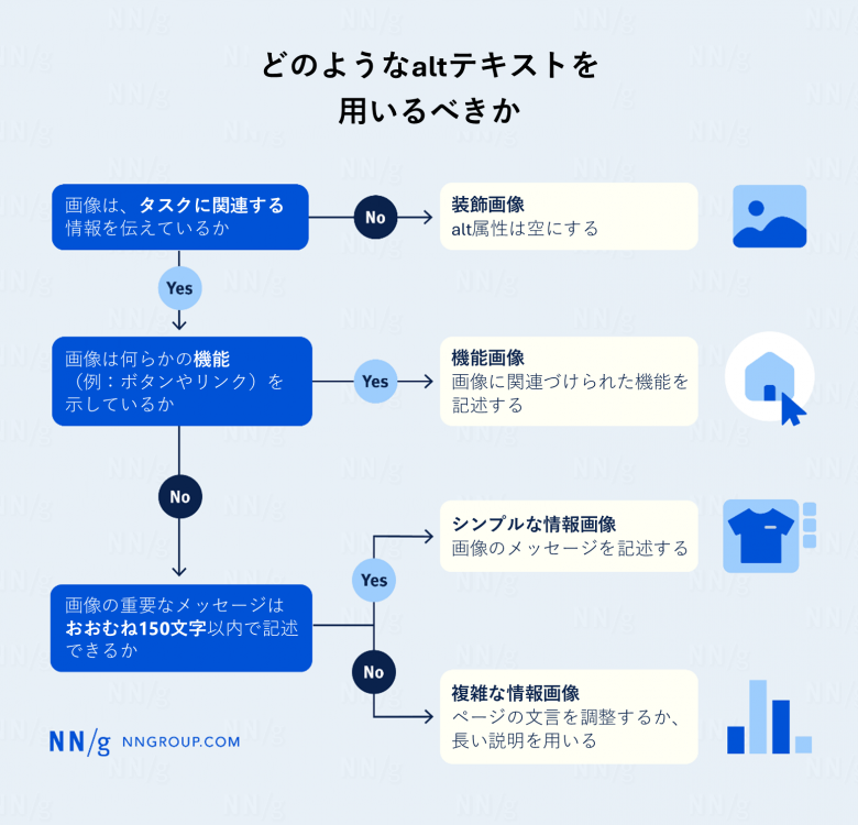装飾的な画像にはaltテキストを付けるべきではない。機能的な画像は、その画像が与えるアクションを伝えるべきである。長いaltテキストを持つ有益な画像は、長い説明を使用するか、ページの文言を変更する必要がある。