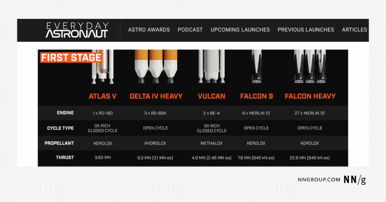 5つの異なるロケットのデータを比較したグラフィックを掲載したウェブページのスクリーンショット。