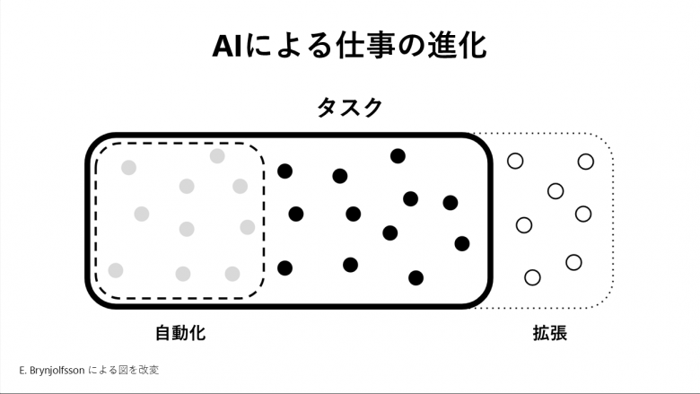 「AIによる仕事の進化」と題されたこの画像は、タスクが自動化(グレーの丸)から拡張(白の丸)へと移行し、その間に人間とAIの協働(黒の丸)が混在していることを示している。これは、AIがタスクを自動化から人間の能力強化へと移行させる様子を強調したもので、E. Brynjolfssonによる図を改変したものである。