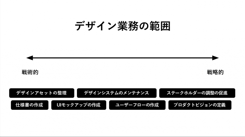 「デザイン業務の範囲」と題されたこの画像は、戦術的なデザインタスクから戦略的なデザインタスクへの連続性を示している。デザインアセットの整理、デザインシステムのメンテナンス、仕様書の作成といった戦術的な業務から、ステークホルダーの調整の促進、ユーザーフローの作成、プロダクトビジョンの定義といった戦略的な業務へと移行していく。