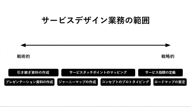 「サービスデザイン業務の範囲」と題されたこの画像は、サービスデザインにおける戦術的タスクから戦略的タスクへの流れを示している。戦術的なタスクには、引き継ぎ資料の作成やプレゼンテーション資料の作成が含まれ、戦略的なタスクには、サービス指標の定義やロードマップの策定が含まれる。ジャーニーマップの作成やコンセプトのプロトタイピングといった活動は、その中間に位置し、両者をつなぐ役割を果たす。