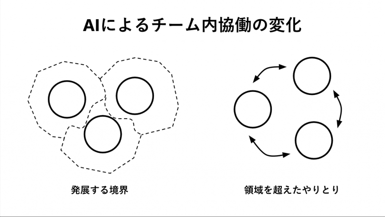 「AIによるチーム内協働の変化」と題されたこの画像は、2つのコンセプトを強調している:「発展する境界」は円の周りに破線の図形が重なり、柔軟な役割と責任を表す。「領域を超えたやりとり」は円が矢印で結ばれ、異なる領域間での協働と知識の共有を象徴している。