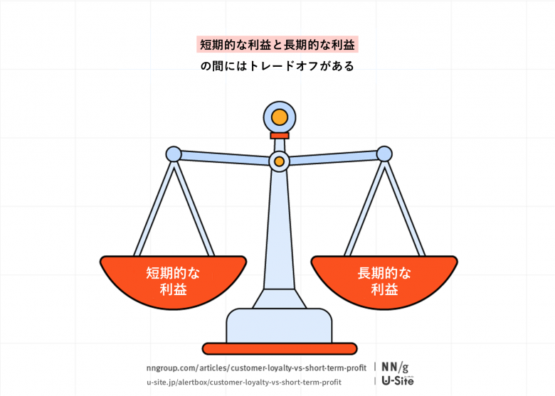 一方に短期的な利益、もう一方に長期的な利益、という関係性を表す秤。