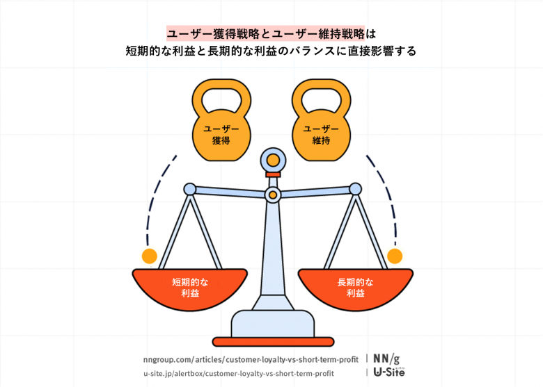 企業がユーザー維持とユーザー獲得のために選択する戦略は、短期的な利益と長期的な利益のバランスに直接的な影響を及ぼす。