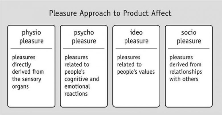 Title: Pleasure Approach to Product Affect. Physio pleasure: Pleasures directly derived from the sensory organs. Psycho pleasure: Pleasures related to people's cognitive and emotional reactions. Ideo pleasure: Pleasures related to people's values. Socio pleasure: Pleasures derived from relationships with others.