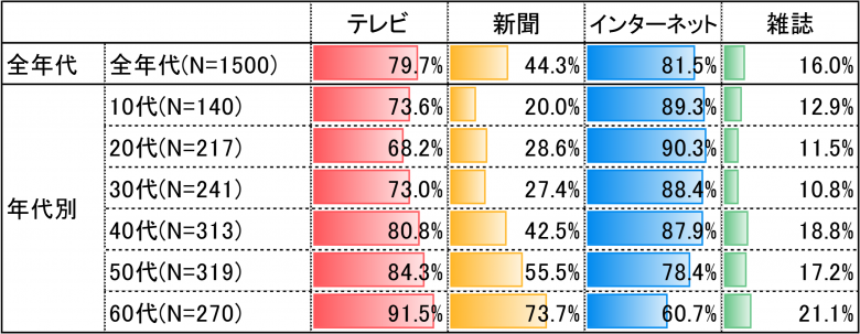 令和5年度の情報源としての重要度を示す表。全年代では、テレビ79.7％、新聞44.3％、インターネット81.5％、雑誌16.0％。年代別では、10代から40代まではインターネットが約90％と高く、60代ではテレビ91.5％、新聞73.7％と高い。