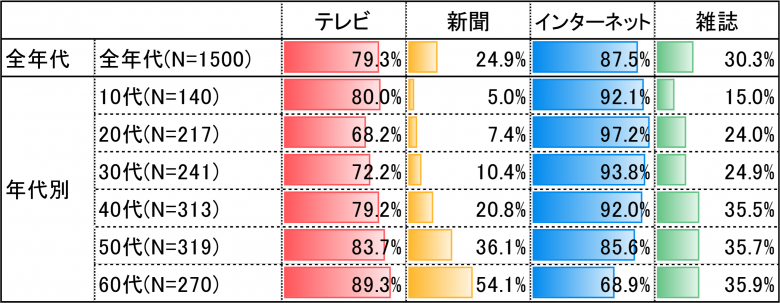 令和5年度の娯楽としての重要度を示す表。全年代では、テレビ79.3％、新聞24.9％、インターネット87.5％、雑誌30.3％。年代別では、インターネットについては10代から40代までは90％を超え、新聞については年代が上がるほど割合が増加。