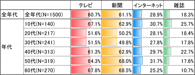 令和5年度のメディアに対する信頼度を示す表。全年代では、テレビ60.7％、新聞61.1％、インターネット28.9％、雑誌18.3％。年代別では、20代・30代のテレビ・新聞に対する信頼度が他の年代より低く、60代の雑誌に対する信頼度が他の年代より低い。