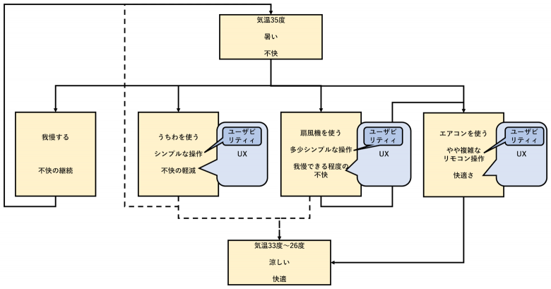 気温と快適さの変化を示すフローチャート。35度では不快なままで、うちわ・扇風機・エアコンの使用によって快適さ(UX)が変化し、33〜26度になれば快適。ユーザビリティは、うちわ・扇風機は簡単、エアコンはやや複雑。