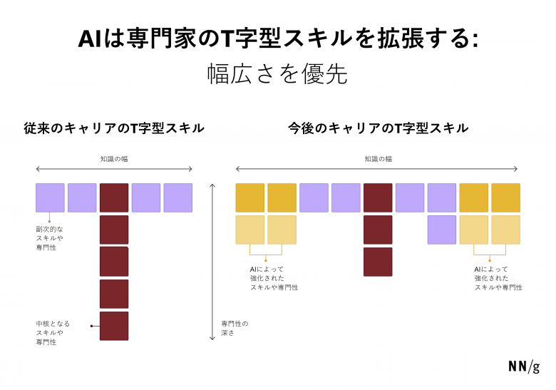 専門スキルの幅は拡大する一方、専門性の深さは減少する。