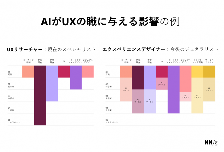 AIは、UX実践者のT字型スキルの各分野に知識と能力のボーナスを加える。